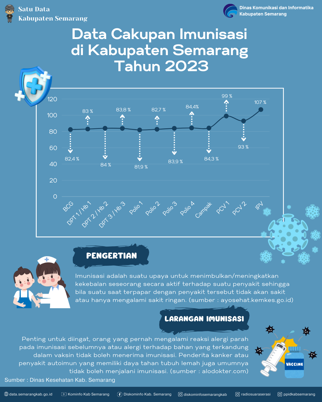 Cakupan Imunisasi Di Kabupaten Semarang